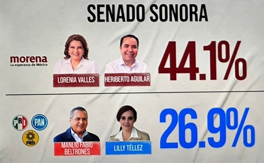 YosoyPedrero's tweet photo. Felicito al PUEBLO DE SONORA por MANDAR al CARAJO a @LillyTellez y Manlio F. Beltrones.

Perdieron por el doble de votos.😂 https://t.co/ywPLUwZcZ9
