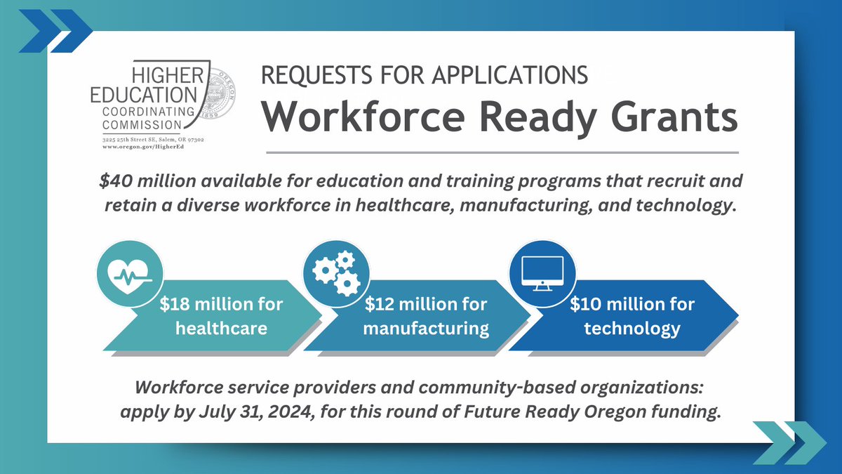 OregonHECC's tweet photo. We are pleased to announce the Requests for Applications are open for the third round of #FutureReadyOregon #WorkforceReadyGrants. Community partners: apply to advance workforce training and education in healthcare, manufacturing, tech. PRESS RELEASE: https://t.co/GYQhh6m0oa https://t.co/PGVcna4fAe