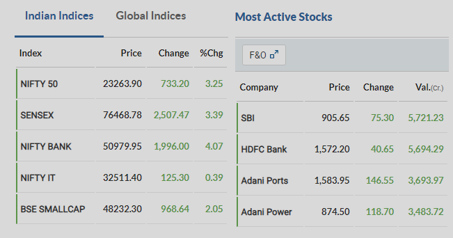All 🇮🇳 Indian stocks closed with green today due to exit poll results.