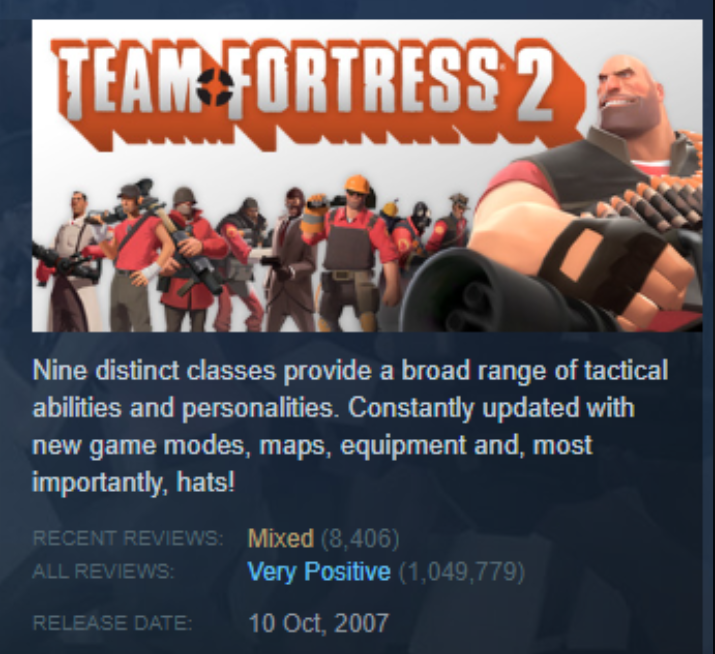 For the first time in it's 17 year run, TF2's review status has been demoted to "Mixed".

Says a lot about how bad things have become <a href="/valvesoftware/">Valve</a> 

#FixTF2 #SaveTF2