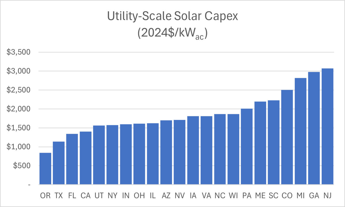 This is from the LBNL utility scale solar report; based on a sample of projects so may be thrown off by small n for some states. Trade policy is a hot topic but interesting that these differences are >> any plausible range of module prices.