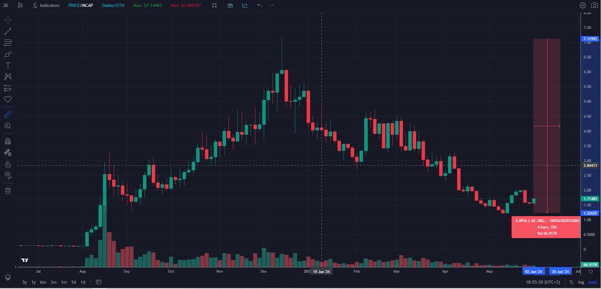 CryptusBtc's tweet image. $Dubbz

Been awhile and we got a deep -80% pullback last 6 months
Something you see almost everytime with quality projects after they pump heavily.

the non believers are out, volume dried up, smart money accumulated/are accumulating and team has been delivering non-stop with…