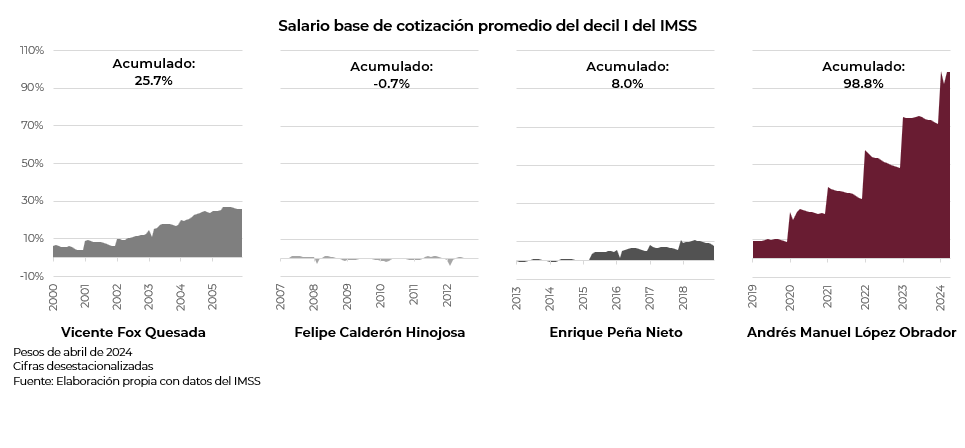 luisfmunguia's tweet photo. 3 El ingreso del 10% más pobre de la población trabajadora subió 98.8% en este sexenio. En el sexenio de Fox subió 25.7%, con Calderón cayó 0.7% y con Peña Nieto subió solo 8%. https://t.co/OqpBqUotg3