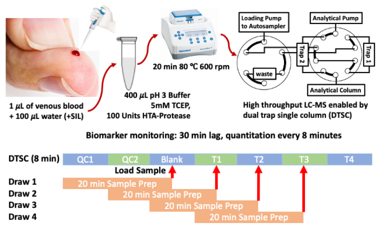 News in Proteomics Research blog post | Near real-time plasma proteomics by LCMS!  proteomicsnews.blogspot.com/2024/06/near-r…

---
#proteomics #prot-other