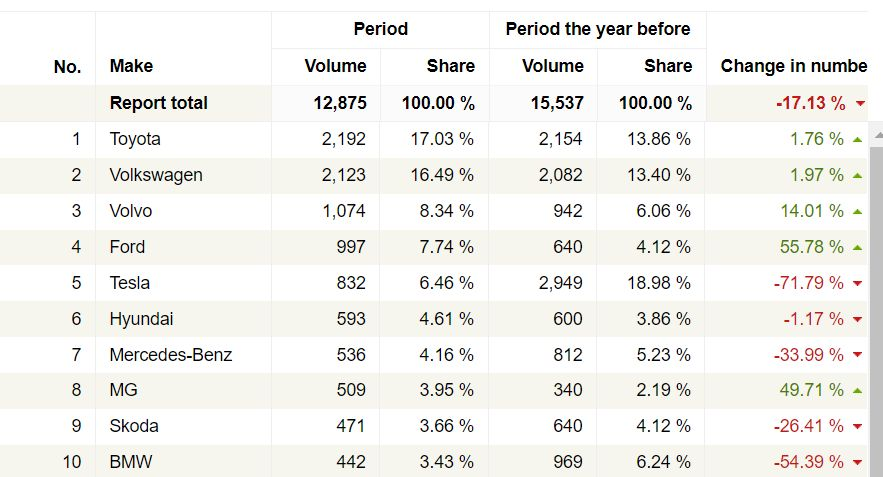 May was by far the best month of sales for Toyota and Lexus in Norway! 😎 

🔝 Toyota was market leader in terms of Total PC&amp;LCV sales with 17% MS up from 13.8 last year
🔝 Toyota was market leader for Passenger Cars with 17.5% MS up from 13% last year
🔝 Solid 3rd place in the