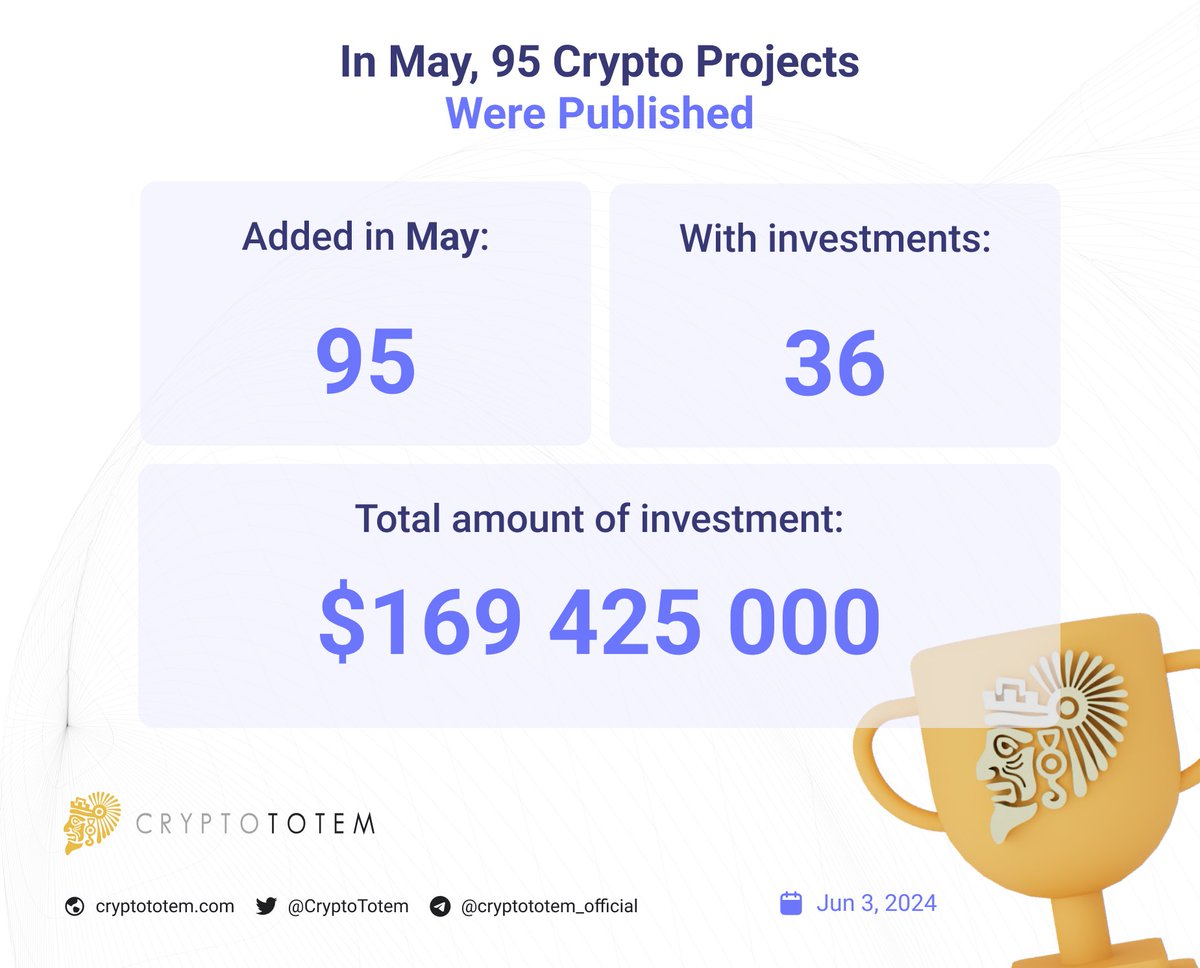 🔎 In May 2024, our experts analysis and published 95 #crypto projects, 36 of them with a total investment of more than $169 425 000 🚀

Full list of all projects that have received funding in our Telegram channel: t.me/cryptototem_of…

#ICO #IDO #IEO #Crypto #TokenSale