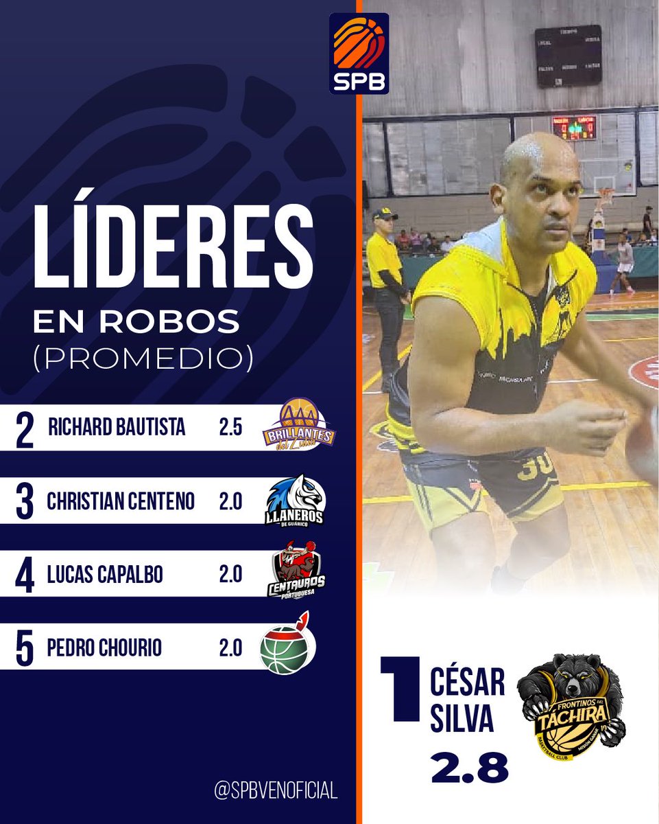 Mayo se fue y arrojó líderes con números más que interesantes en cada uno de los departamentos, tantos ofensivos como defensivos entre los que destacan los venezolanos Gregory Vargas y César Silva como los mejores en asistencias y robos, respectivamente…