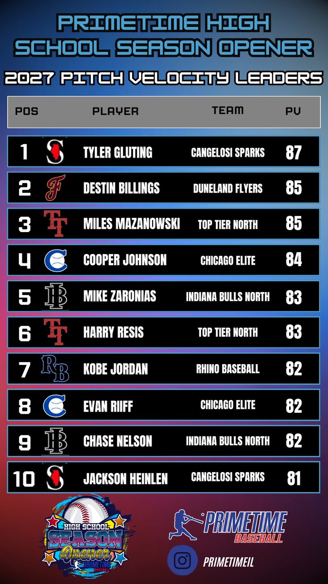 Primetime High School Season Opener 2027 Pitch Velocity Leaders