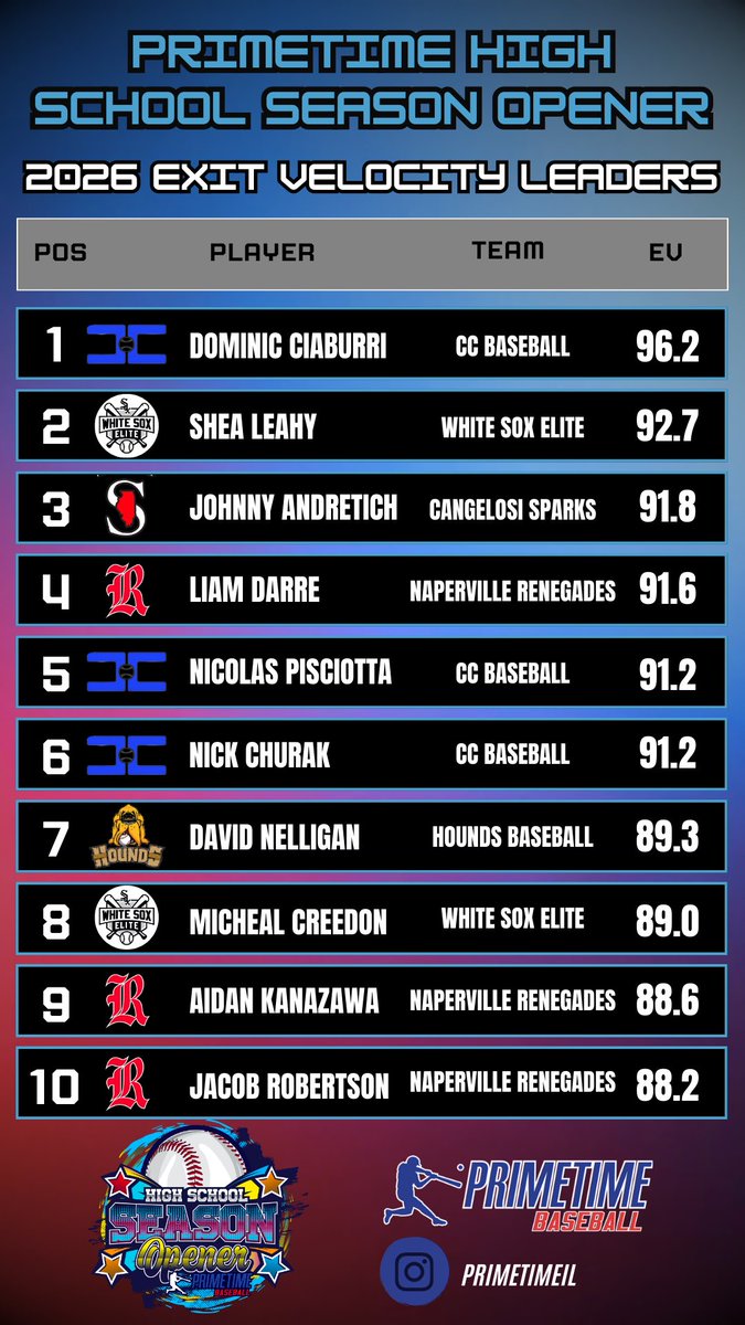 Primetime High School Season Opener 2026 Exit Velocity Leaders