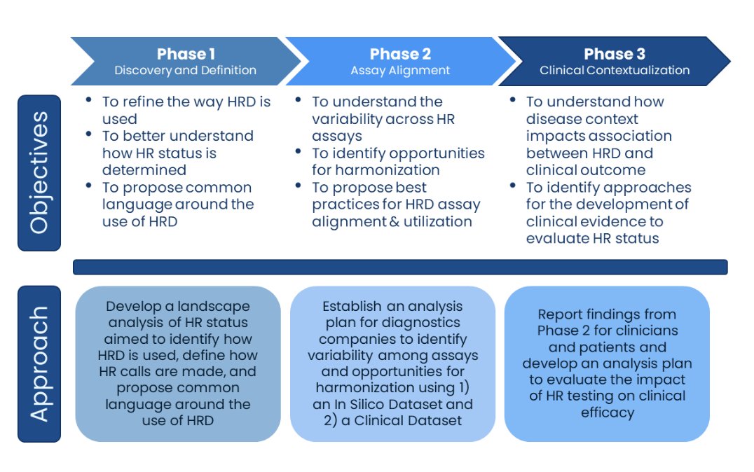 #ASCO24 session, “State of the Art in Gynecologic Cancer: New Drugs and Companion Diagnostics” will focus on companion diagnostics and differences between germline and genomic testing for patients with gynecologic cancers. bit.ly/3R1wrOV (1/3)