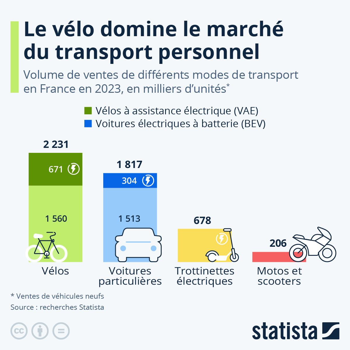 statista_fr's tweet photo. #Transport : 2,23 millions de #vélos neufs se sont vendus en France l'an dernier, contre 1,82 million de voitures, 678 000 trottinettes électriques et 206 000 motos et scooters. Dans le détail, avec 671 000 unités écoulées, pas loin d'un vélo neuf sur trois acheté l'an dernier (30 %) était un vélo à assistance électrique.

En savoir plus : https://t.co/qFGDryJ3Du