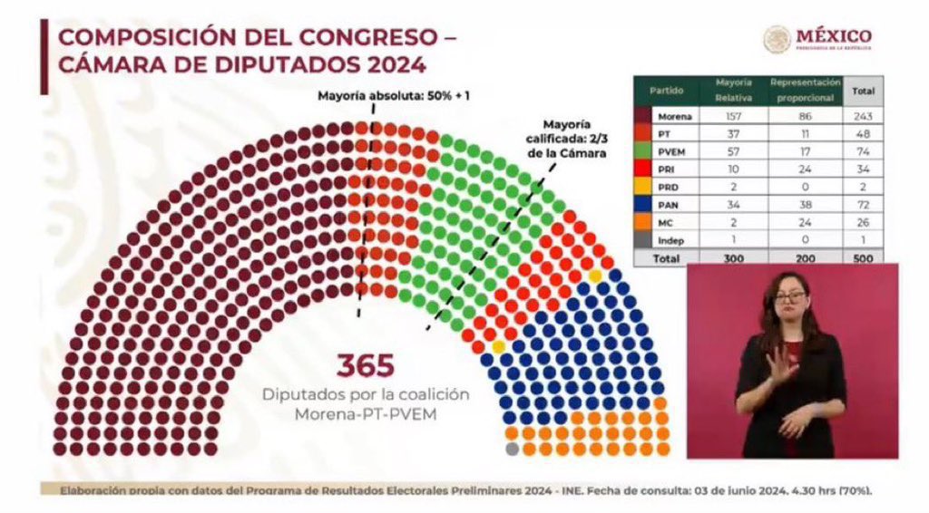 SAULCJ1's tweet photo. Composición de la cámara de Diputados federal, la Alianza junto hacemos Historia alcanza la
Mayoría calificada con 365 diputados. https://t.co/iQVD42cBOI