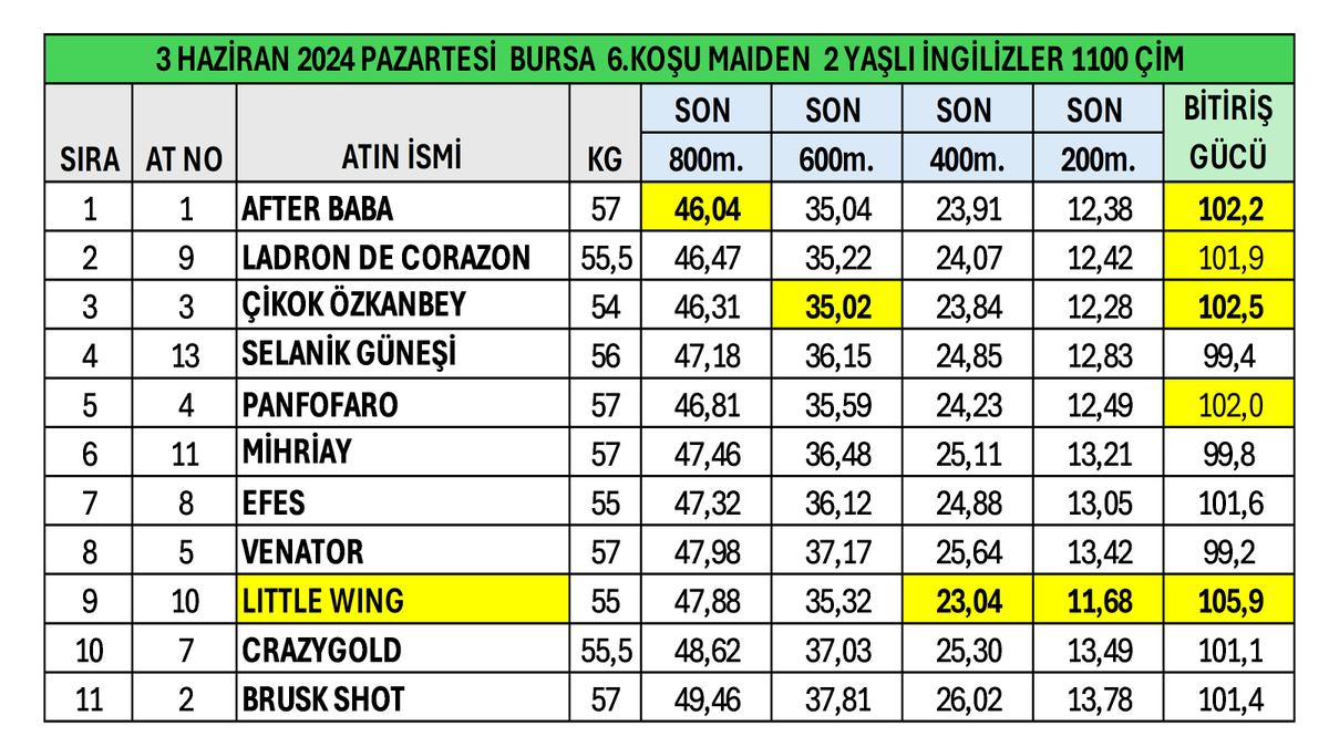 gurlesel's tweet photo. 3 Haziran 2024 Pazartesi Bursa 6.Koşu Son 800 Metre Performansları. #TJK #hipodromcom #Bursa #AtYarışıBuradaOynanır #AfterBaba #AfterMarket @bahattin_dag @ezer1907 https://t.co/RPdA5R0beG