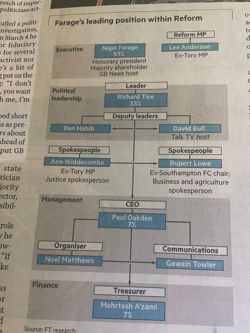 Gerry Hassan (@gerryhassan) on Twitter photo A gentle reminder that Reform UK is not a democratic political party. It is a private company owned 53% by Nigel Farage & 33% by Richard Tice. It has no real members; it has no democratic policy-making processes. It is an unaccountable entity & play thing of two rich men. Via <a href="/FT/">Financial Times</a> A gentle reminder that Reform UK is not a democratic political party. It is a private company owned 53% by Nigel Farage & 33% by Richard Tice. It has no real members; it has no democratic policy-making processes. It is an unaccountable entity & play thing of two rich men. Via <a href="/FT/">Financial Times</a>