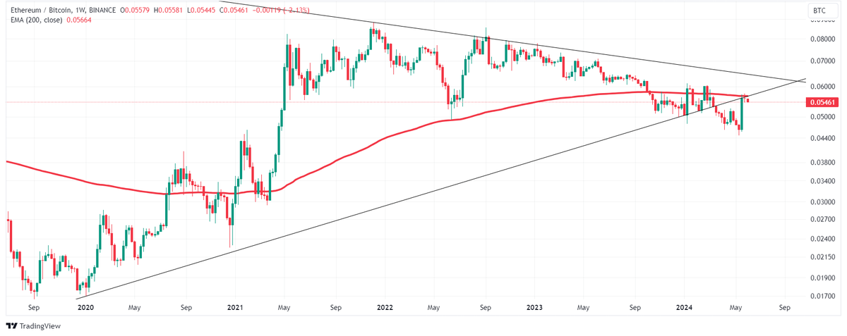 Double You (@wizzieman1) on Twitter photo I believe that once that weekly ema 200 on the $Eth $Btc pair is reclemed, we get our explosive #bullmarket.
Push it Bulls ! I believe that once that weekly ema 200 on the $Eth $Btc pair is reclemed, we get our explosive #bullmarket.
Push it Bulls !