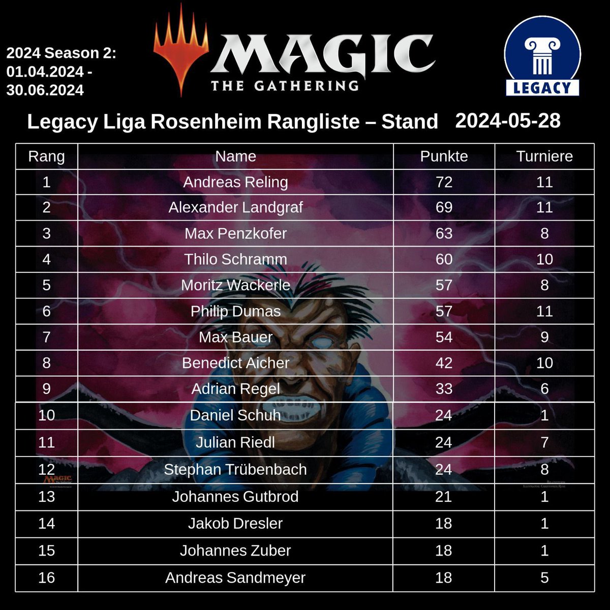 LegacyLeagueRo's tweet photo. @MtgVinci With four weekly tournaments to go before the second season concludes, this is our current top 16: https://t.co/DthnYrePlF