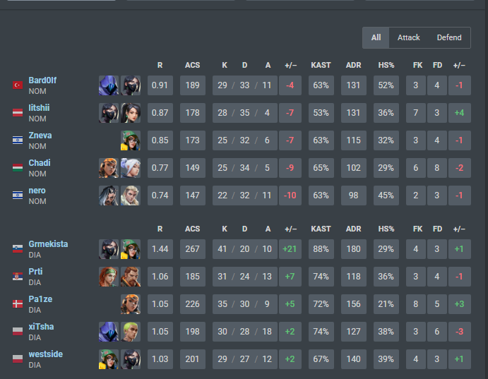 lost 2-0 vs <a href="/EsportsDiamant/">Diamant Esports</a> ggs