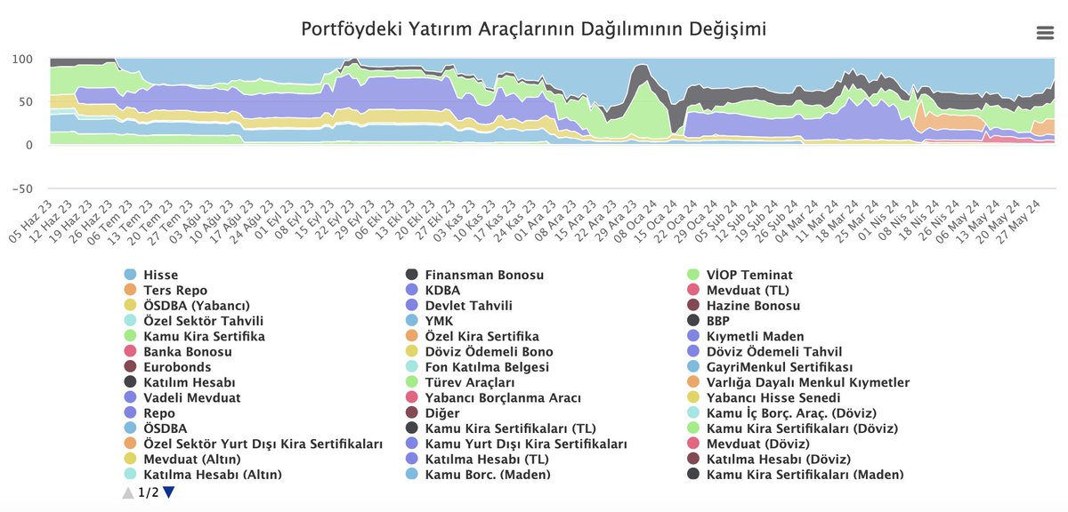 🧭Çoklu varlık içeren değişken fonlar arasında Eurobond, Hisse/VIOP ve Sabit getirili menkul kıymet içeriği ile dikkat çeken #KarePortföy #KRF Birinci Değişken Fonu içerik ve performansı ile paylaşıyorum. 

🔎Fon dengeli bir portföye sahip. İçeriğe bakıldığında Düşük Riskli ve