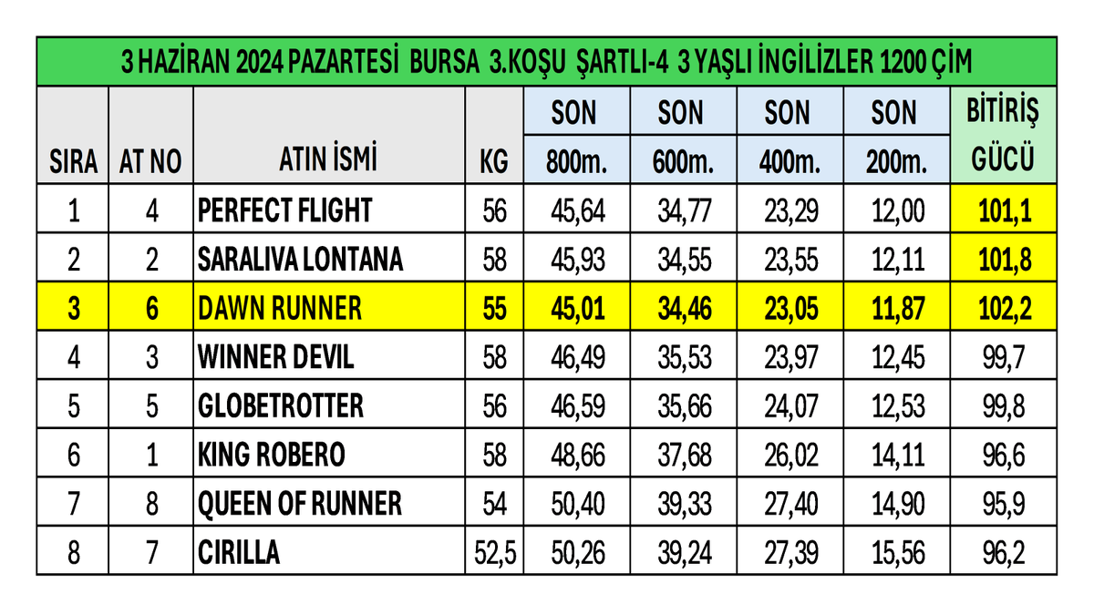 gurlesel's tweet photo. 3 Haziran 2024 Pazartesi Bursa 3.Koşu Son 800 Metre Performansları. #TJK #hipodromcom #Bursa #AtYarışıBuradaOynanır #PerfectFlight #Torok @toroksingspiel @EMIRSOYHARASI @haccelk @gok17han @bahattin_dag @ezer1907 https://t.co/dLiB1qDoih