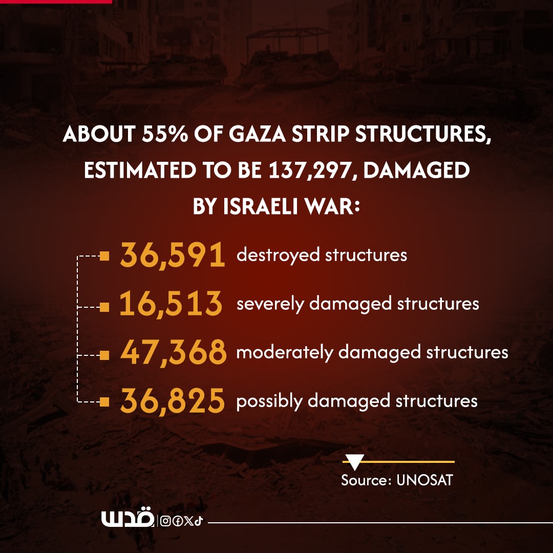 Infographic: 54% of structures in the Gaza Strip, estimated at 137,296, have been damaged by the Israeli war.