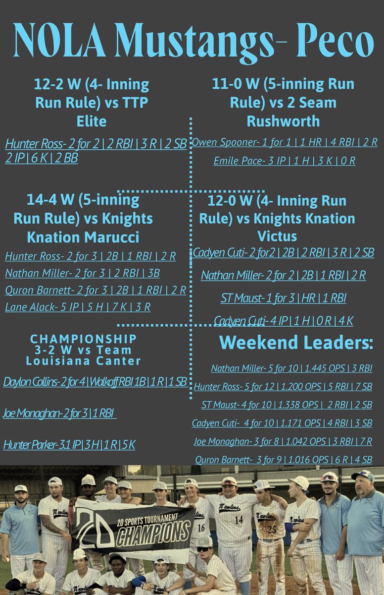 Nola Baseball Club (@nola_baseball) on Twitter photo Great Weekend at the 2D Hub City Classic (<a href="/2DsportsMS/">2D Sports Mississippi</a>) for the NOLA Mustangs-Peco squad! 5-0 on the weekend— outscoring opponents 52-8 & capped it off with a championship win!🏆 With a 7-1 to start the Summer, this team is poised to make some noise. 👀 <a href="/Marionthecoach/">Marion Peco</a> Great Weekend at the 2D Hub City Classic (<a href="/2DsportsMS/">2D Sports Mississippi</a>) for the NOLA Mustangs-Peco squad! 5-0 on the weekend— outscoring opponents 52-8 & capped it off with a championship win!🏆 With a 7-1 to start the Summer, this team is poised to make some noise. 👀 <a href="/Marionthecoach/">Marion Peco</a>