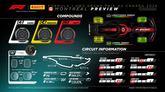 Prescripciones de Pirelli para el GP de Canadá 2024. Fuente: Twitter Albert Fábrega