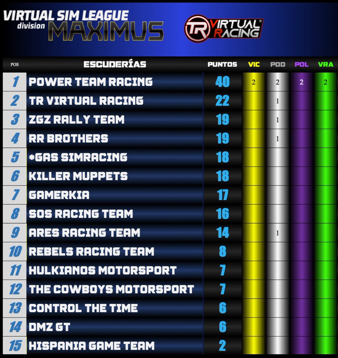 Titanium__Red / M.Lucas (@titanium__red) on Twitter photo Protagonista confirmados y el campeonato en todo lo alto #VSL. Desde las 21:00 @TCMJordiGrass twitch.tv/jordi_grass 📺 con la liga by <a href="/TRVirtualRacing/">Titanium Red Virtual Racing</a> <a href="/Titanium__Red/">Titanium__Red / M.Lucas</a> <a href="/ZGZRallyTeam/">ZGZ RALLY TEAM Simracers</a> <a href="/PowerTeamRacing/">Power Team Racing (PTR)</a> <a href="/AresRacing_GT7/">ARES RACING ESPORTS</a> <a href="/Thecowboysmotor/">ElCountry Sheriff de The Cowboys Motorspor</a> <a href="/Hulkianos_M_S/">Hulkianos MotorSport</a> <a href="/DmzTeam/">DMZ GT</a> <a href="/ControlTheTime_/">Control The Time</a> Protagonista confirmados y el campeonato en todo lo alto #VSL. Desde las 21:00 @TCMJordiGrass twitch.tv/jordi_grass 📺 con la liga by <a href="/TRVirtualRacing/">Titanium Red Virtual Racing</a> <a href="/Titanium__Red/">Titanium__Red / M.Lucas</a> <a href="/ZGZRallyTeam/">ZGZ RALLY TEAM Simracers</a> <a href="/PowerTeamRacing/">Power Team Racing (PTR)</a> <a href="/AresRacing_GT7/">ARES RACING ESPORTS</a> <a href="/Thecowboysmotor/">ElCountry Sheriff de The Cowboys Motorspor</a> <a href="/Hulkianos_M_S/">Hulkianos MotorSport</a> <a href="/DmzTeam/">DMZ GT</a> <a href="/ControlTheTime_/">Control The Time</a>