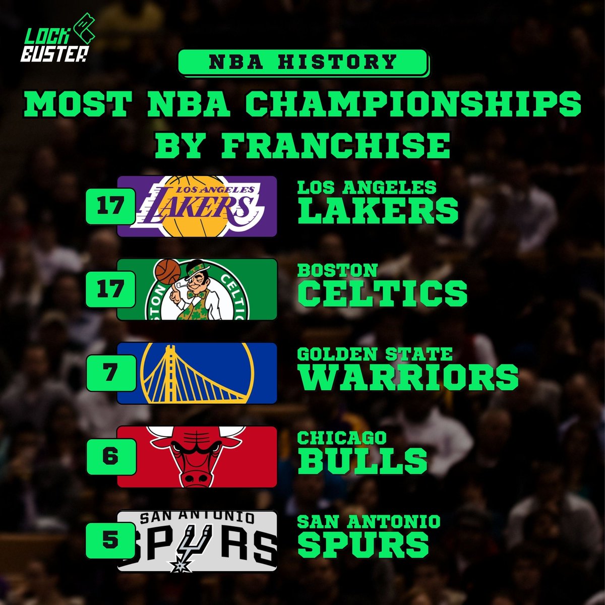 Lockbuster_'s tweet image. A record-setting 18th NBA title is on the line for the Celtics 🏆

via Yahoo Sports

#nba #nbaplayoffs #celtics #lakers #basketball