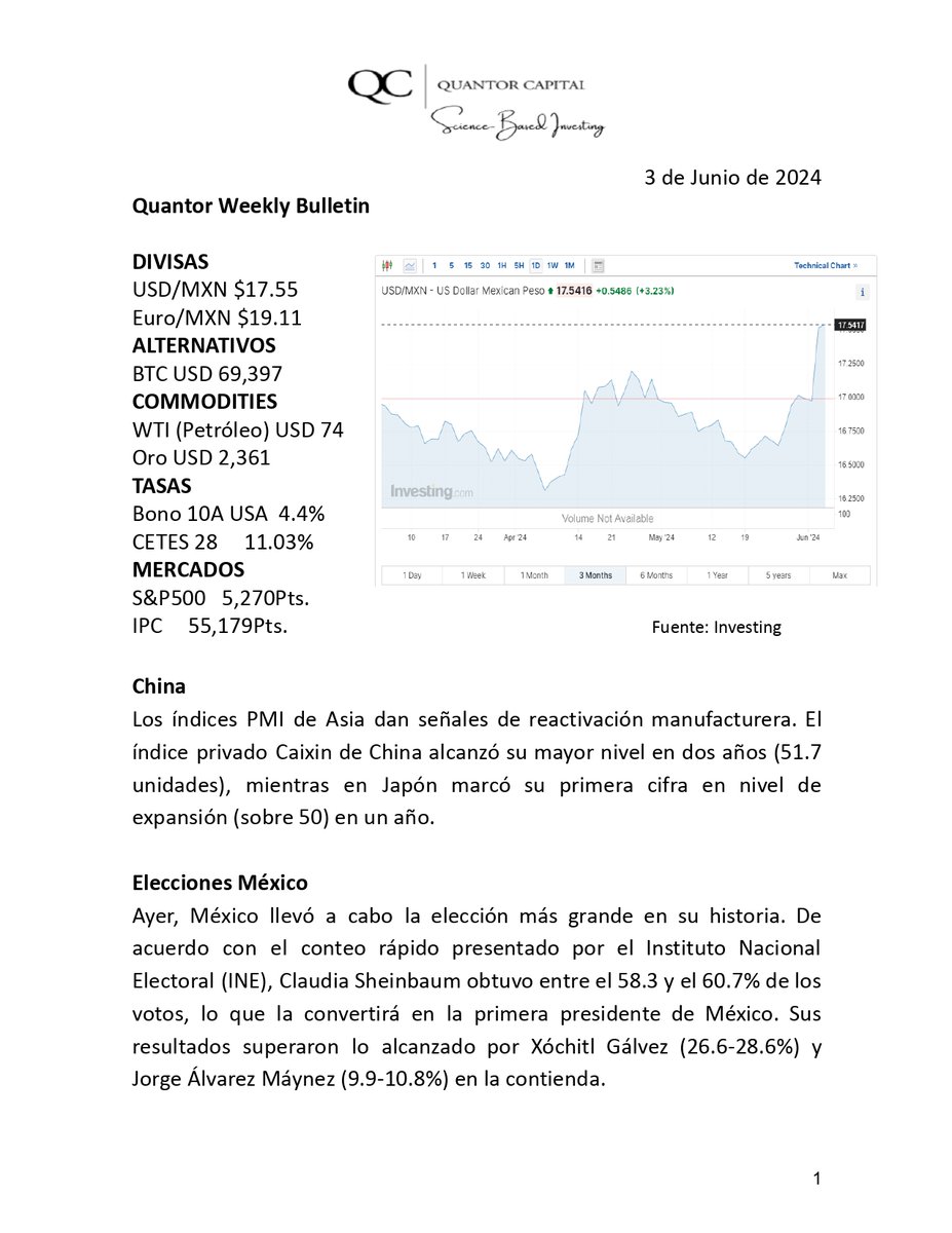 QuantorAdvisors's tweet photo. *Los índices PMI de Asia dan señales de reactivación manufacturera.
*Nvidia presenta su próxima generación de chips de IA. *De acuerdo con el conteo rápido del INE, Claudia Sheinbaum se convertirá en la primera presidente del país.
@jcpueblita @jcachodiaz
#ScienceBasedInvesting https://t.co/i0T2mM5IVN