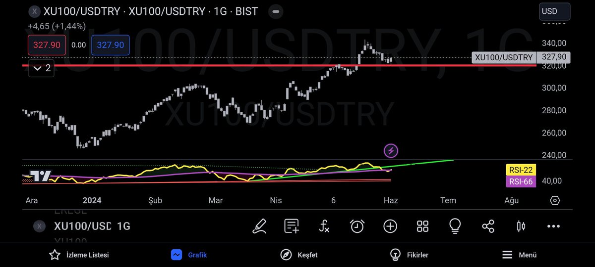 cakmaustad's tweet photo. #xu100/usdtry
O kırılımın yakın çekim onayı https://t.co/6cbWf1OwHP