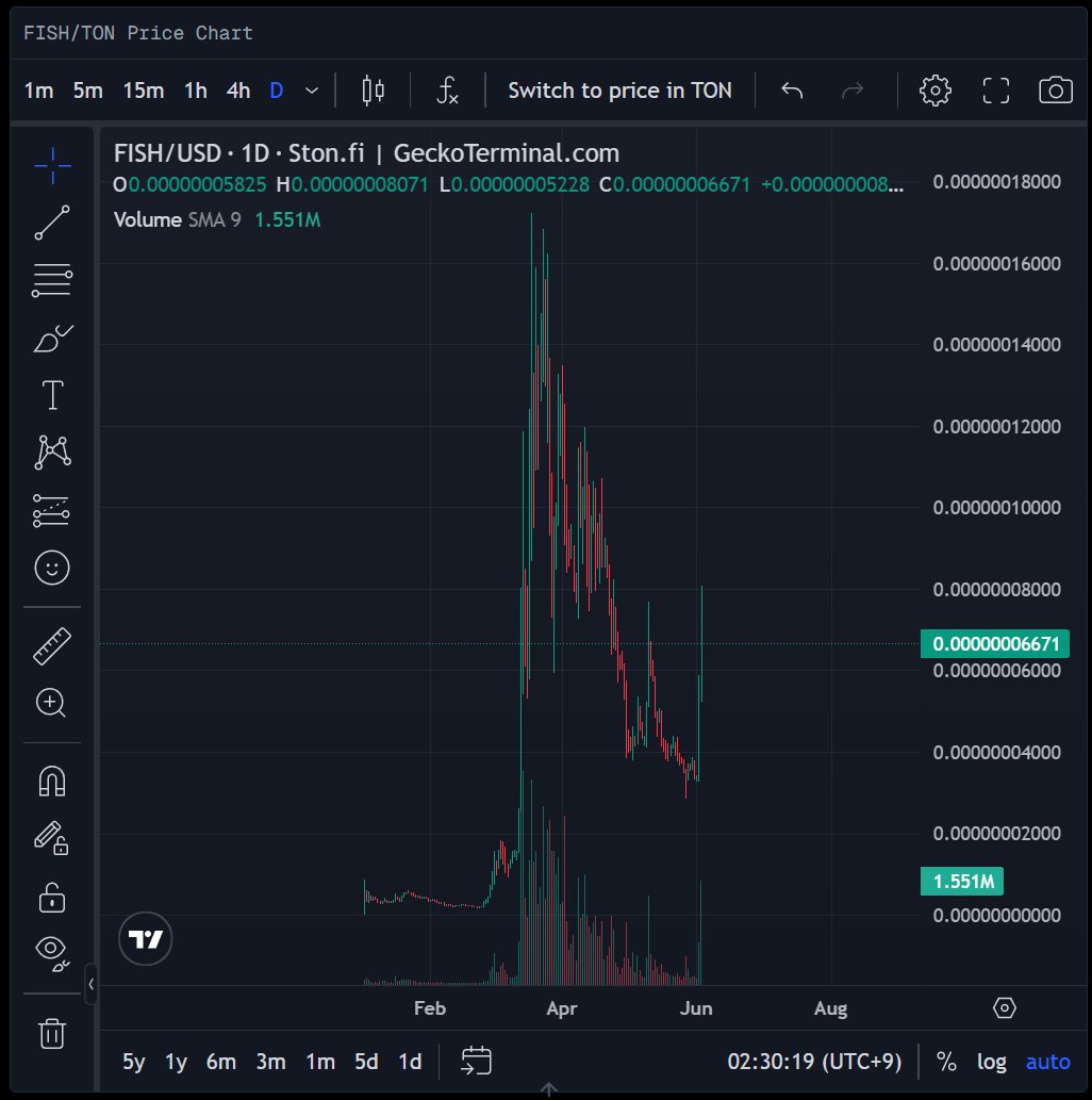 tonfish_tg's tweet image. $FISH went from $0.0000000012 to $0.00000017 in February this year, which is x141

At this point, many people said the fish was dead.
 
When $FISH recently dropped to $0.000000028, people said the fish were dead. 

If $FISH can get past x141, How high can $FISH go?