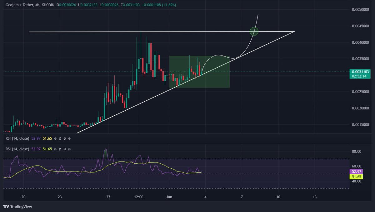 KongBTC's tweet photo. Ascending triangle showing the way for $JAM!
Take a deeper dive into @geojamofficial and what they've built, and there's no turning back.
$JAM will keep making these moves with #GotJAM working its magic behind the scenes. https://t.co/rdD5u5fWPO