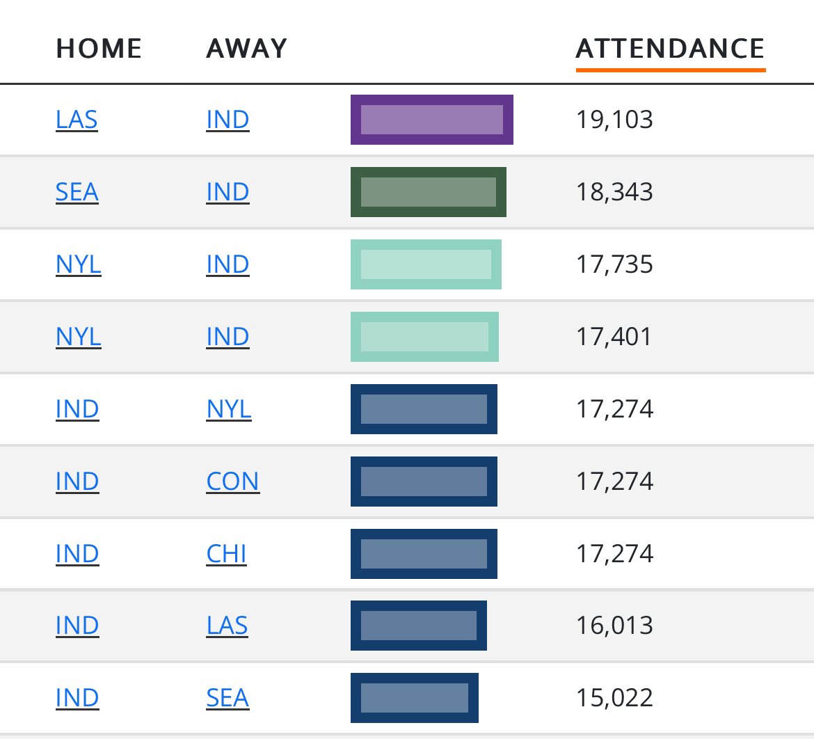 After a fantastic sell-out crowd at Barclay’s last night, a staggering attendance update courtesy of <a href="/WBBTimeline/">Across the Timeline</a>.

The top 9 attended games in the WNBA this year have all featured the Indiana Fever.