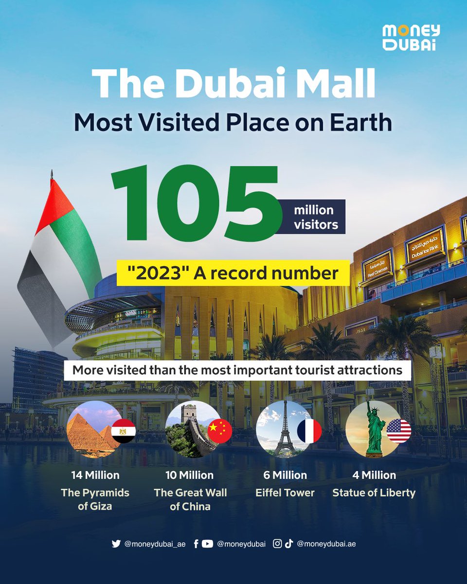 🚨#BREAKING The Dubai Mall Unveils 1.5 Billion Dirham Expansion! 🚀✨ 

• 240 New Luxury Stores & Upscale Dining Coming Soon! 🏗️🍽️

• Opening within two years

• Visitor count nearly equals Egypt's population

• 105 million visitors, a record in 2023

@TheDubaiMall