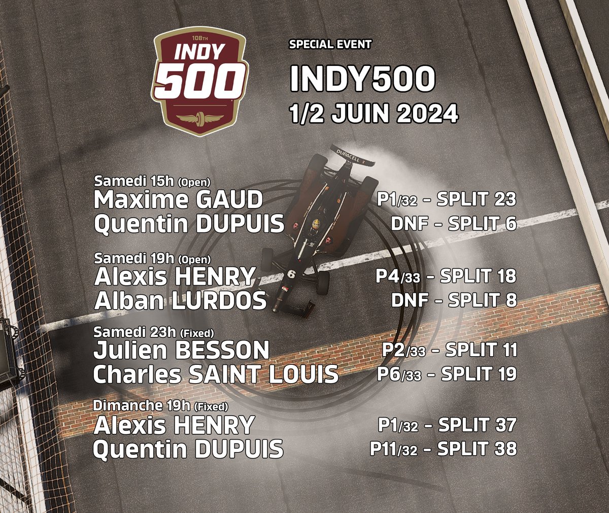 𝐈𝐍𝐃𝐘𝟓𝟎𝟎 - 𝐑𝐄𝐒𝐔𝐋𝐓𝐀𝐓𝐒 🇺🇸

Belles courses dans l'ensemble. Beaucoup de premières qui se sont bien passées 👀
Félicitations à <a href="/maxime_gd14/">MaxiMax</a>, <a href="/alexis__hnr/">Zerox</a> et <a href="/Overlake_/">Overlake</a> pour leurs victoires et podiums respectifs 🥇🥈🧑‍🍳

Le vrai business commence maintenant...😏🇫🇷