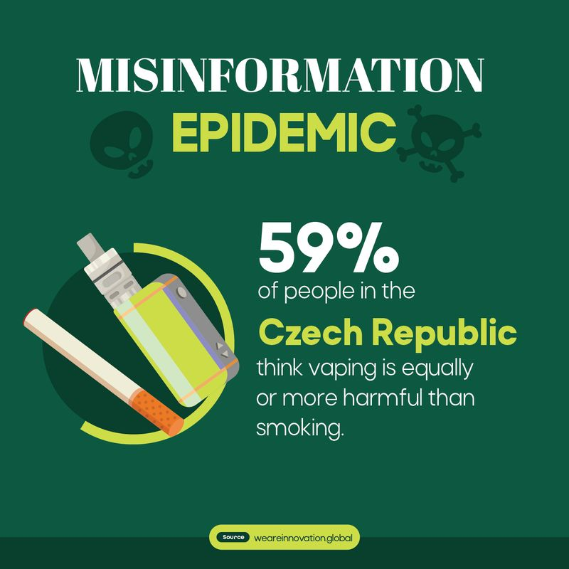 clearingthe_air's tweet photo. 🇨🇿 in #Czechia, 59% of poeple think #vaping is just as harmful as #smoking.
This couldn't be further from the truth: vaping is around 95% safer.
To find out how the #misperception epidemic around safer #nicotine is affecting your country, visit https://t.co/CLRBhO0iiT https://t.co/YeeK1bbXJm