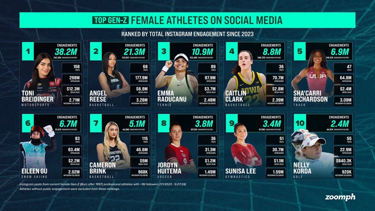 Zoomph's tweet photo. A new generation is taking center stage in professional women's sports, becoming stars in their sport and on social media.

Based on engagement, these are the top pro Gen-Z female athletes on social media 🔽 https://t.co/2vCTKKONFN