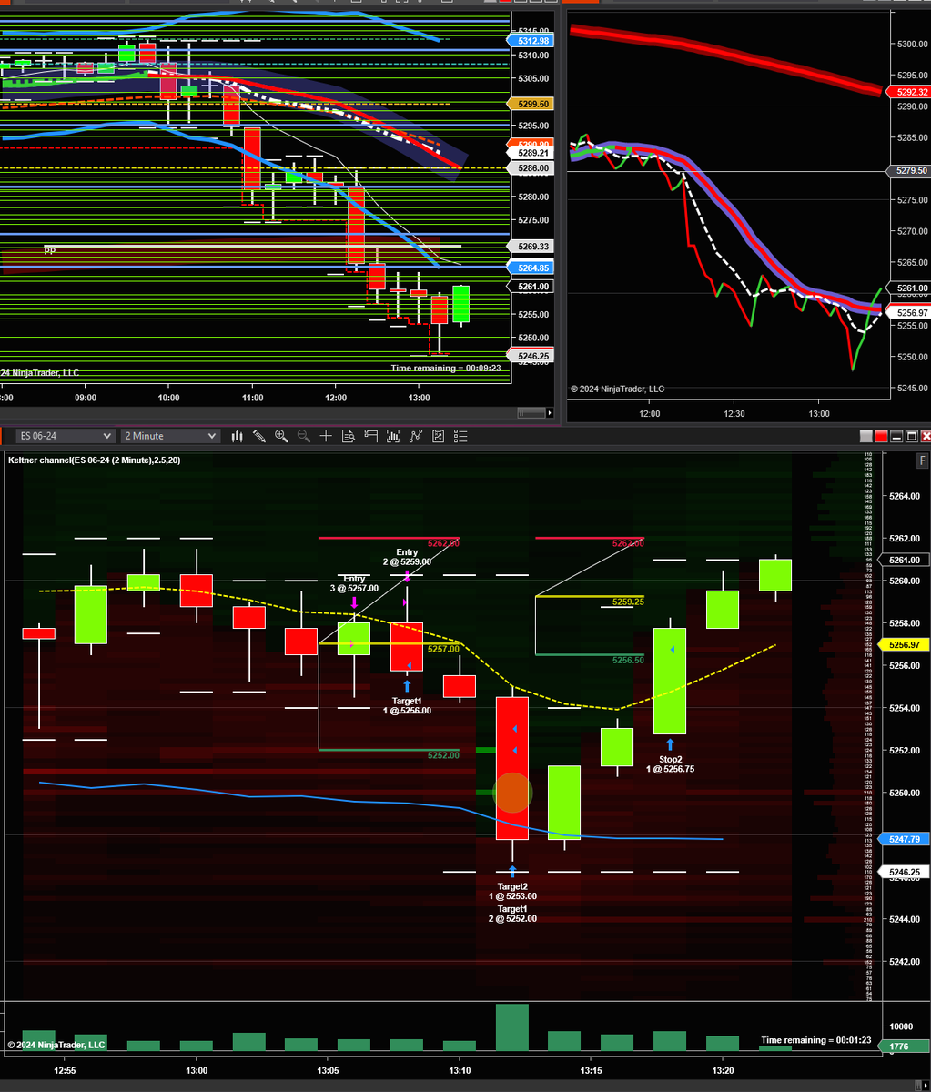 the_sageft's tweet photo. $ES_f that's a wrap for me, folks.
Join me tomorrow morning at 0800 Eastern time for another action packed live stream.
https://t.co/6xGvY9g5s7 https://t.co/7Puoe1vWqF