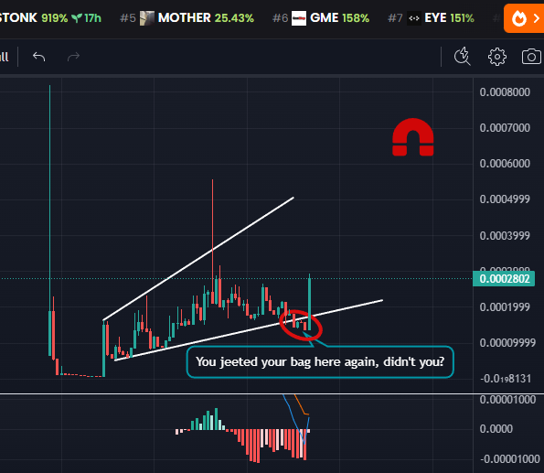 4HR MACD about to turn bullish as well for the first time since a while. Jeets are not ready for what's about to happen on $GREG 😉

Hp4XeAZ5EhKnFGm8Yv5GhZYmspNXGWV8SoRXPz91ZUab

$macho $igge $mother $gme $amc $maga $bendog $kitty $beer $wif $bonk $myro $catgme $trump #harambe