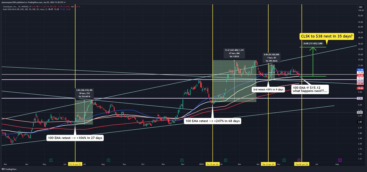 Invst_Informant's tweet photo. CleanSpark $CLSK 👇 Save this chart

1) Since 6/2023, the 100d EMA has been a BIG turning point in $CLSK
--> +106% in 27 days (1st time - Jun 2023) 
--> +247% in 68 days (2nd time - Jan 2024)
--> +59% in 9 days (3rd time - Apr 2024)
--> Current 100d EMA ~15.19 

2) One can expect a +137% return over the next 34 days (aka mid July) taking these averages

3) Just a thought experiment, but I give it a decent likelihood of playing out. There is NO reason to not be bullish on #bitcoin miners right now

@Freedom_By_40 @theBTCMiningGuy @Umbisam @Charge_Stack @LeaderInvests @Michael_EWpro
