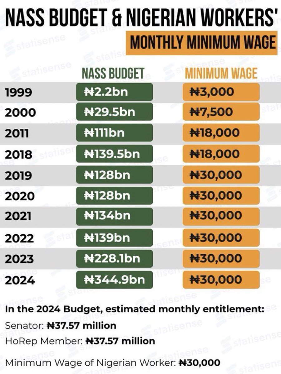 SeaJustified's tweet image. By taxing the hell out of the people and enriching yourself and your family abi ?