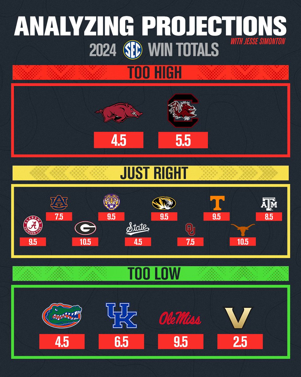 Analyzing 2024 SEC Win Total Projections via <a href="/JesseReSimonton/">Jesse Simonton</a>🔍 

Do you agree?🤔

on3.com/news/2024-sec-…