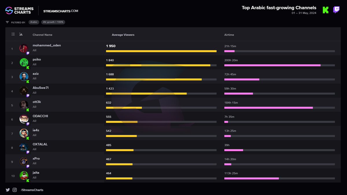 قنوات حصلت على معدل ارتفاع في المشاهدات بنسبة 100% مقارنة بالشهر الماضي .. 🔥

كيك و تويتش 💚💜

1- <a href="/mohammed_oden/">محمد | ODEN</a> 
2- psiko
3- <a href="/AzizSamily/">عبدالعزيز الصميلي 🇸🇦</a> 
4- <a href="/ASwe7l/">POWR AbuSwe7l</a> 
5- <a href="/TrickingTr/">ott3K</a> 
6- <a href="/odacchi_san/">ODACCHI 🍁</a> 
7- ia4s
8- <a href="/oxtalal/">🇸🇦🇸🇦🇸🇦 Talal</a> 
9- <a href="/xxpro77/">xPrO</a> 
10- jalta

📸