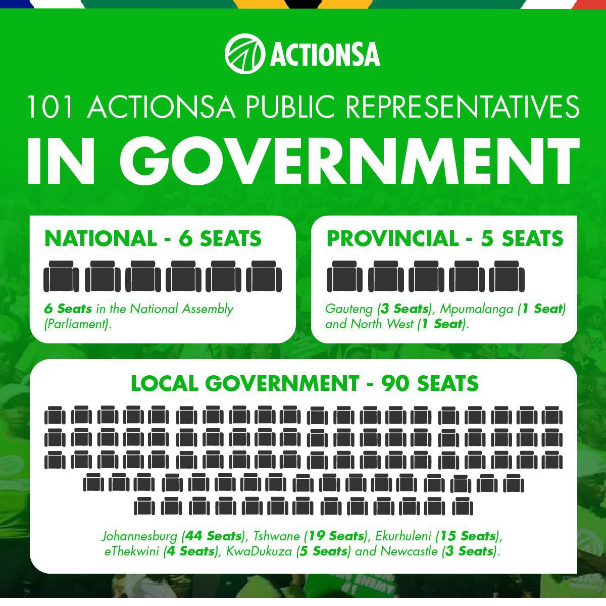 ActionSA has expanded its footprint into all three spheres of government - National, Provincial and Local Government - a remarkable feat for a new political party.

Thank you South Africa for choosing Action, and trusting us with your vote!

#OnlyActionWillFixSA 🇿🇦💚