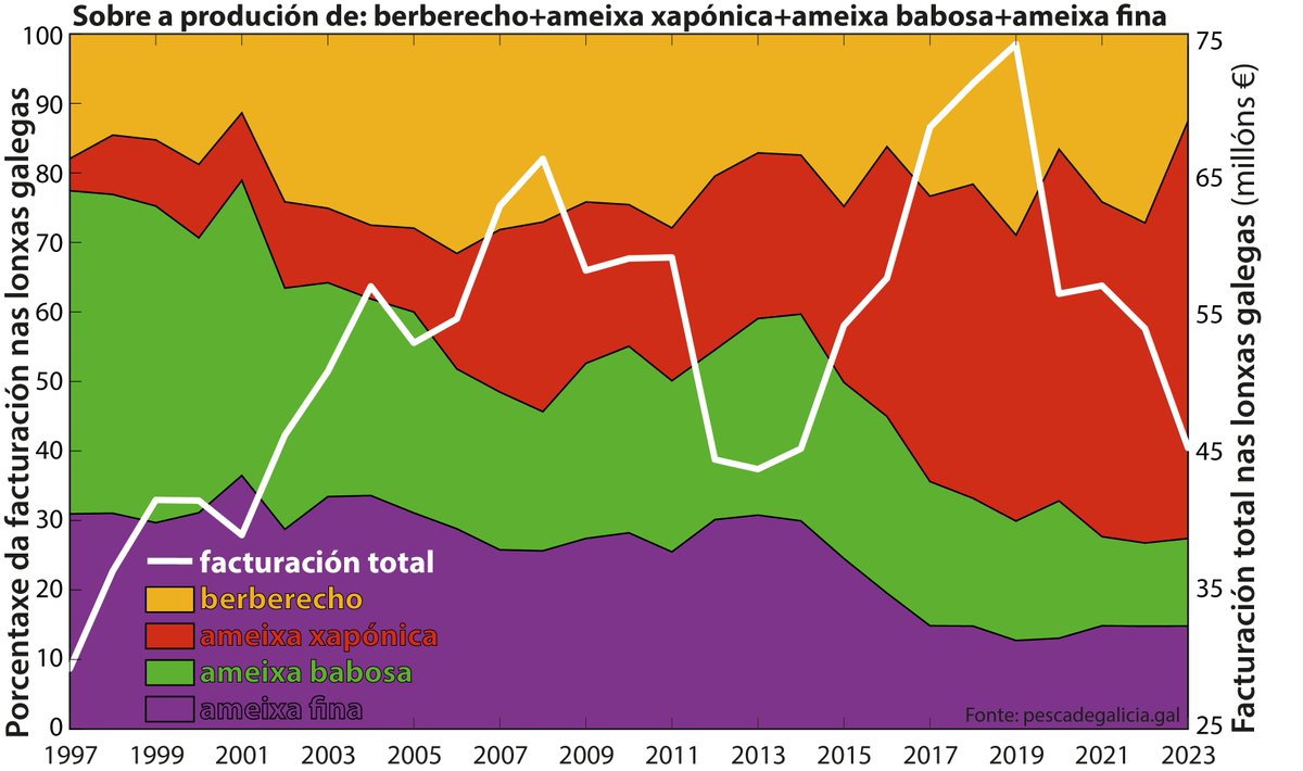 Estas figuras con datos de pescadegalicia.gal describen a situación da produción e da facturación dos principais bivalvos das praias galegas entre 1997-2023. Un profundo cambio nos recursos dos intermareais tal como nos explican en #CultivandoOMar:
🔗open.spotify.com/episode/5jzXEc…