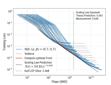 0 (Reproducing Chinchilla-optimal in a colab in an hour with theoretical guarantee) Left: From Chinchilla paper; right ours; for details, see the thread below.