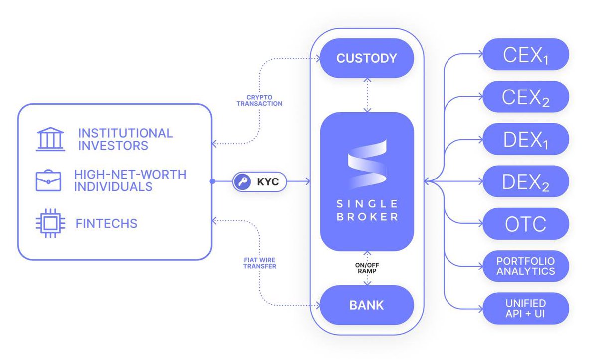 singlebrokerage's tweet photo. Welcome to Single Broker, where traders meet their unique trading needs! ✨ 500 USDT Giveaway inside 👇

Our platform is designed to cater to everyone from institutional investors to retail traders, ensuring a seamless and secure trading experience. 😊

At Single Broker, we understand your trading needs, whoever you may be: 

🔹Institutional Investors
🔹High-Net-Worth Individuals and Businesses
🔹Fintech Startups
🔹Retail Traders and DeFi Token Holders

Optimize your trading strategy with Single Broker. Join our community and apply for the whitelist today to leverage your full potential: 

https://t.co/aa9tnY3e80

🎉 GIVEAWAY 🎉  Win 50 USDT! 

To participate:
1️⃣ Retweet this post
2️⃣ Tag 3 friends in the comments 
3️⃣ Follow our account

10 random winners who complete the conditions will receive 50 USDT each! 💰

Results in 7 days. Good luck! 🍀

#SingleBroker #Trading #Cryptocurrency #Giveaway
