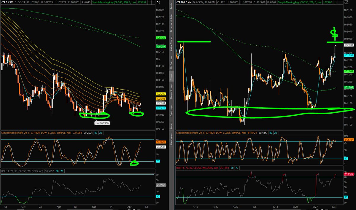 TheJasonJenkins's tweet image. $ZN_F #2yr Update: I still like being core long 2yr notes vs shorting 30s on pops. Been bullish 2s since Oct last year....good support in 2yr futures down at 101-08/15 and if long today you can book gains into resistance here at 102 the buck