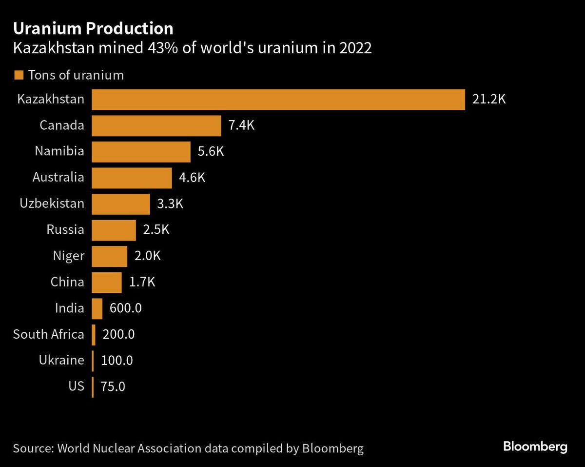 #Kazakhstan is still the undisputed leader in global #uranium production.

#uraniumsqueeze #nuclear #U3O8 #commodities #nuclearpower