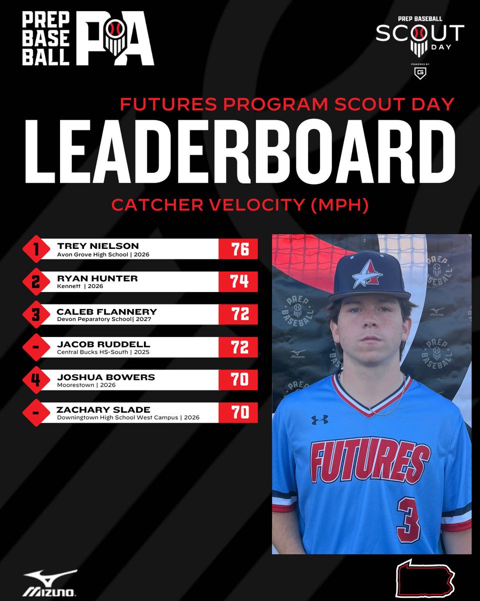 📊 Futures Program Scout Day ➡️ Top Performers

🔹60-Yard Dash
🔹Top Outfield Velo
🔹Top Infield Velo
🔹Top Catcher Velo

⬇️Full Stat Release &amp; Leaderboards Below⬇️
🔗 loom.ly/8zSUVuo